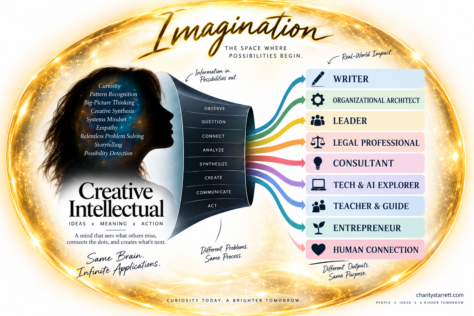 “Creative Intellectual graphic illustrating curiosity, connection, synthesis, and creation as parts of a creative thinking process.”